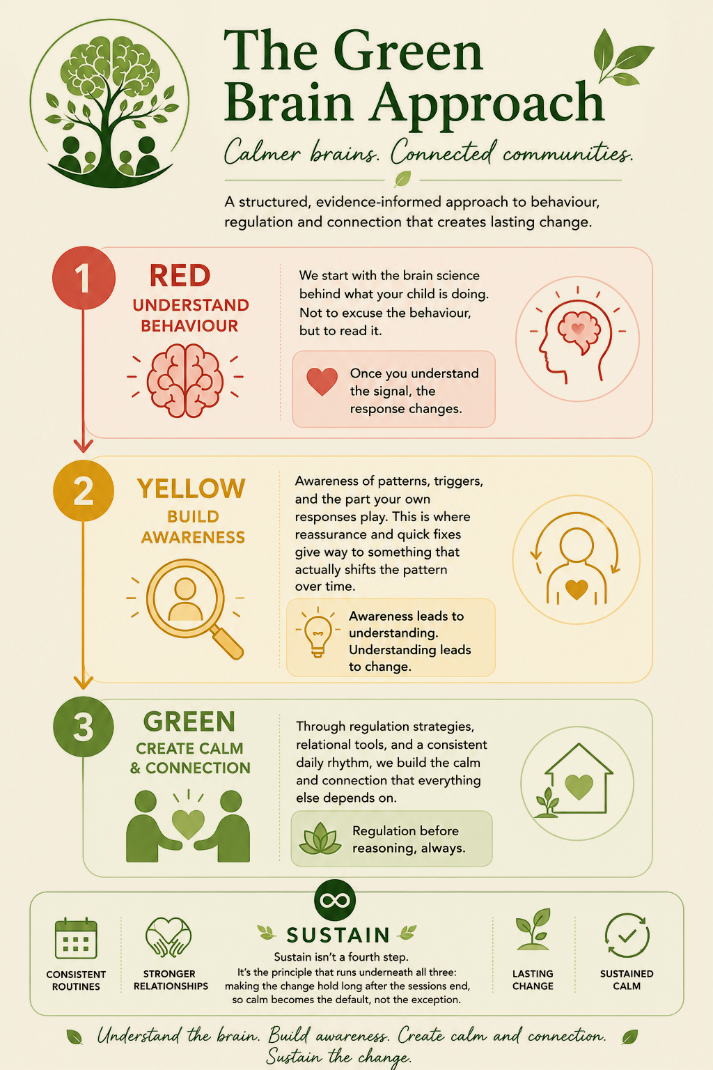 The Green Brain Approach: a structured, evidence-informed method in three stages. 1, Red, understand behaviour: we start with the brain science behind what your child is doing, not to excuse the behaviour but to read it. Once you understand the signal, the response changes. 2, Yellow, build awareness of patterns, triggers, and the part your own responses play. Awareness leads to understanding; understanding leads to change. 3, Green, create calm and connection through regulation strategies, relational tools, and a consistent daily rhythm. Regulation before reasoning, always. Sustain runs underneath all three, making the change hold so calm becomes the default: consistent routines, stronger relationships, lasting change, sustained calm.